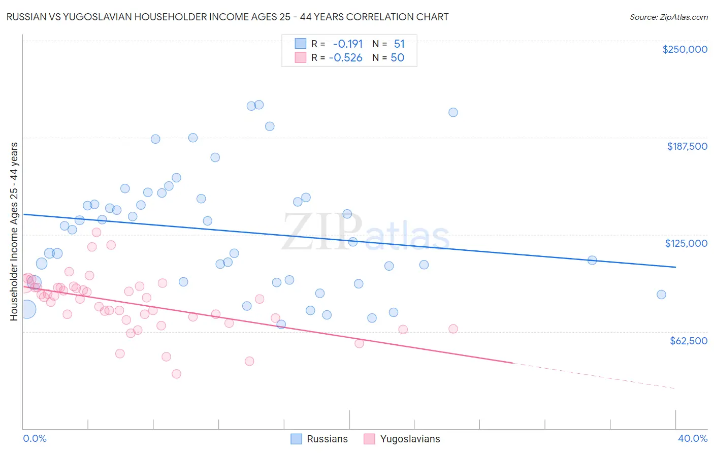 Russian vs Yugoslavian Householder Income Ages 25 - 44 years