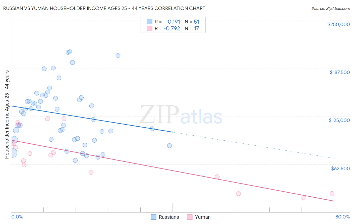 Russian vs Yuman Householder Income Ages 25 - 44 years