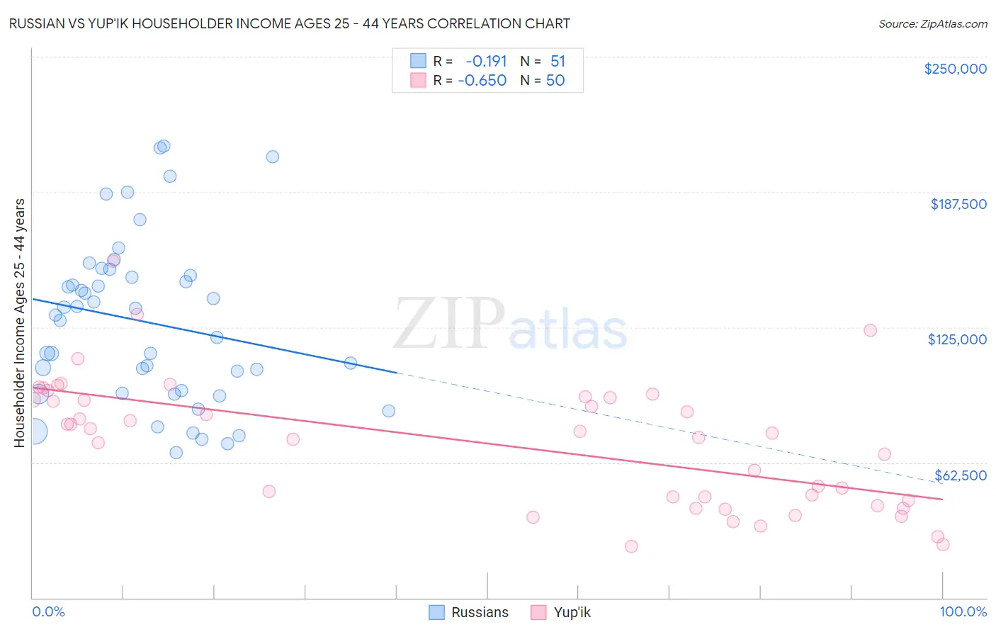 Russian vs Yup'ik Householder Income Ages 25 - 44 years