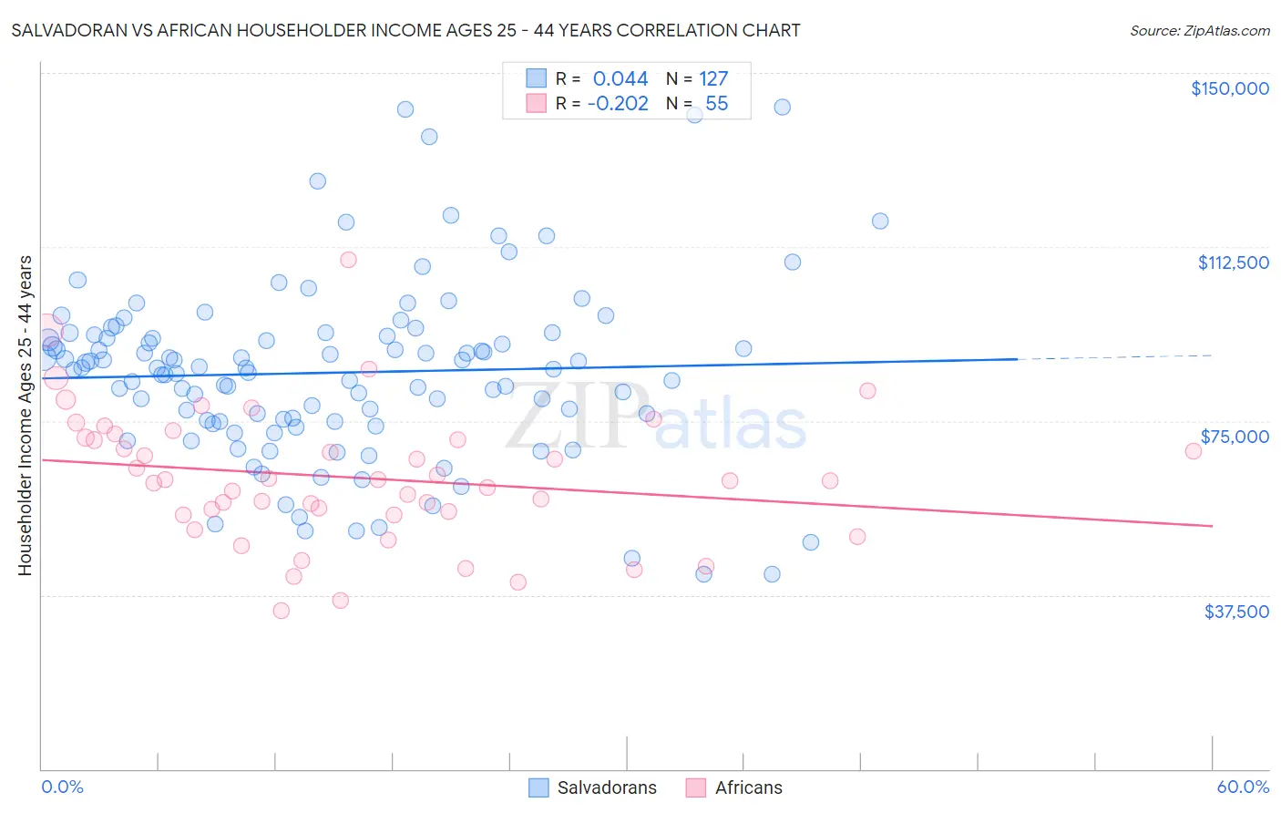 Salvadoran vs African Householder Income Ages 25 - 44 years