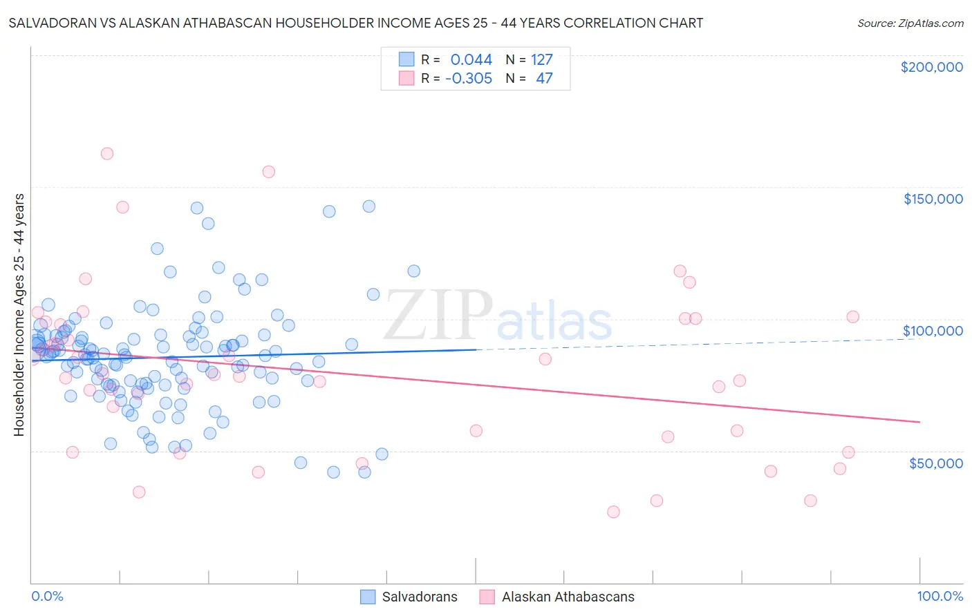 Salvadoran vs Alaskan Athabascan Householder Income Ages 25 - 44 years