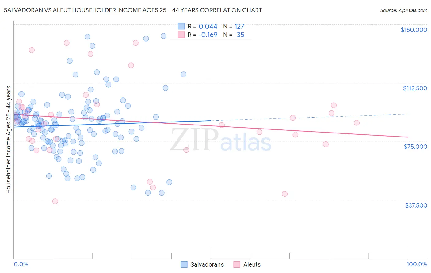 Salvadoran vs Aleut Householder Income Ages 25 - 44 years