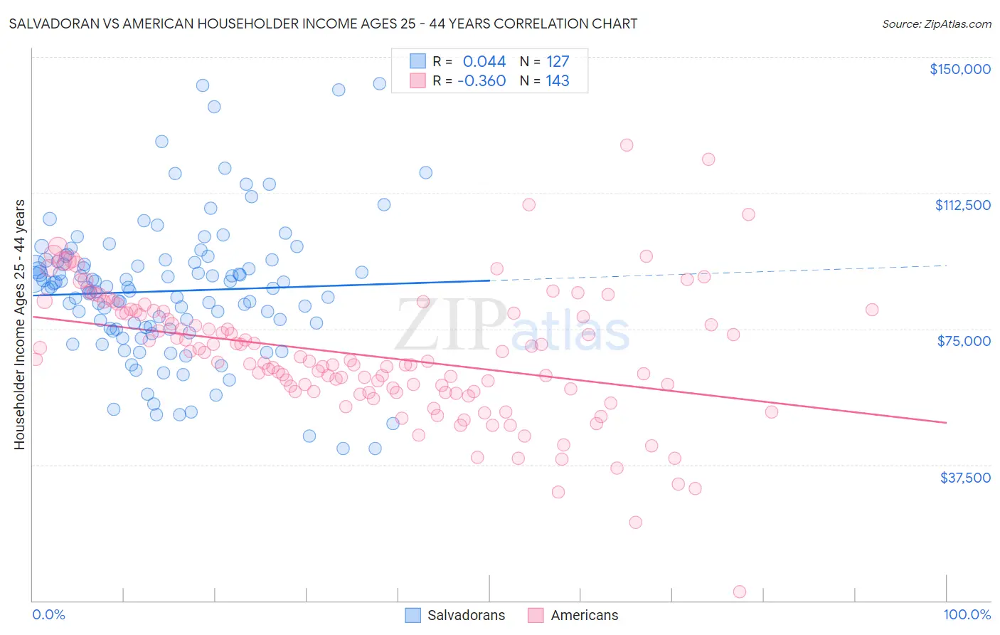 Salvadoran vs American Householder Income Ages 25 - 44 years