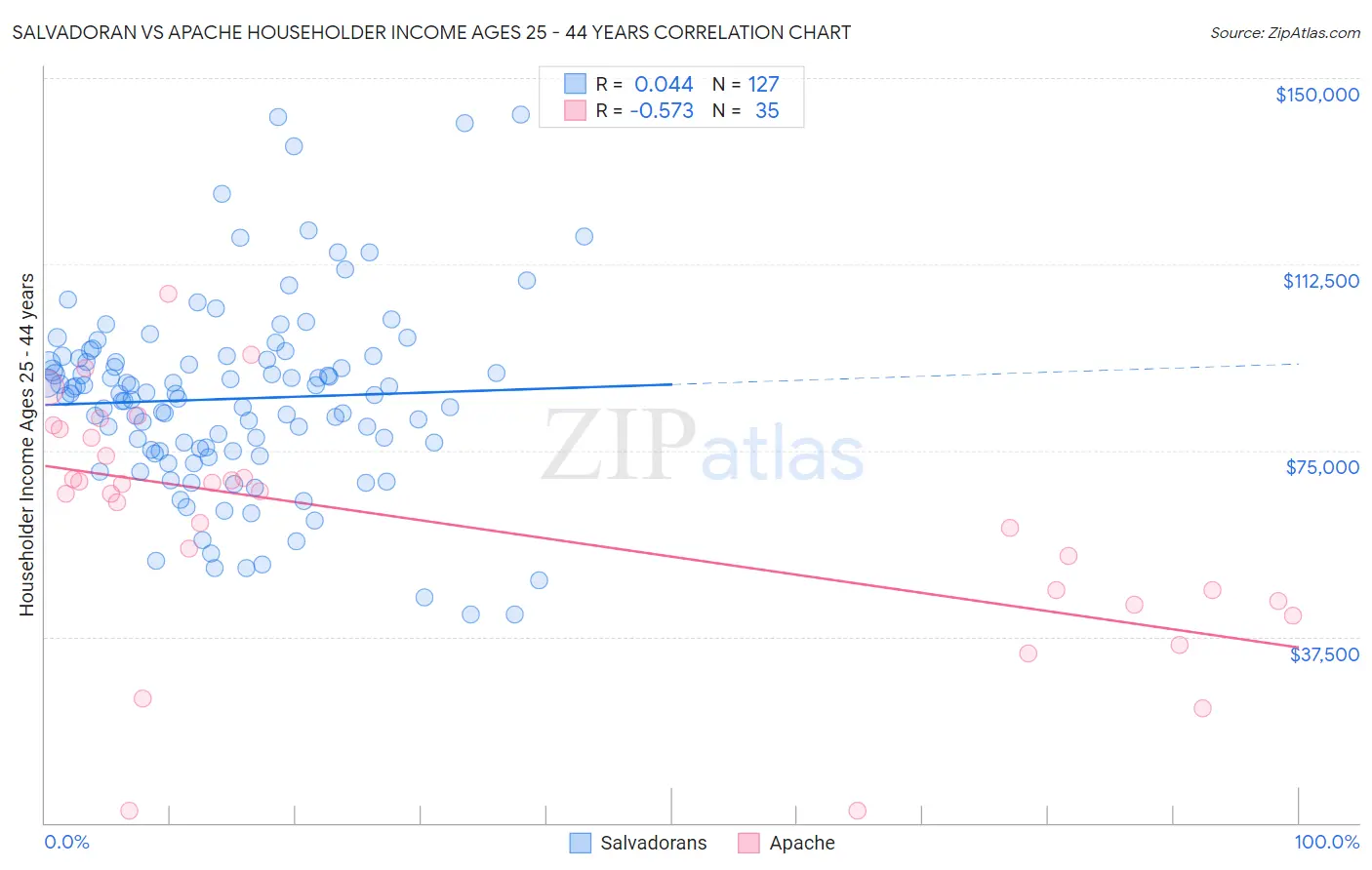 Salvadoran vs Apache Householder Income Ages 25 - 44 years
