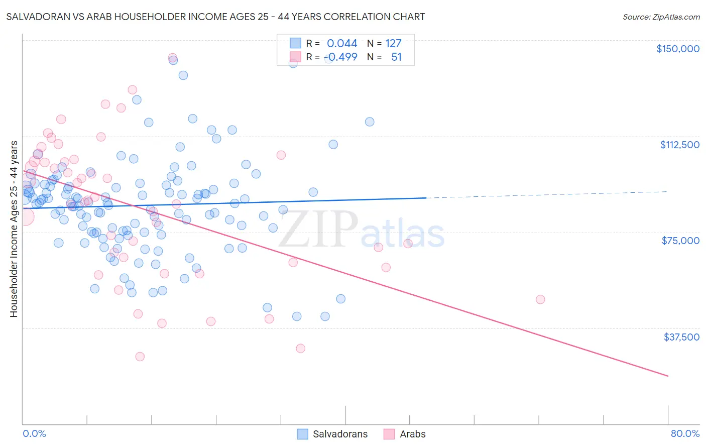 Salvadoran vs Arab Householder Income Ages 25 - 44 years