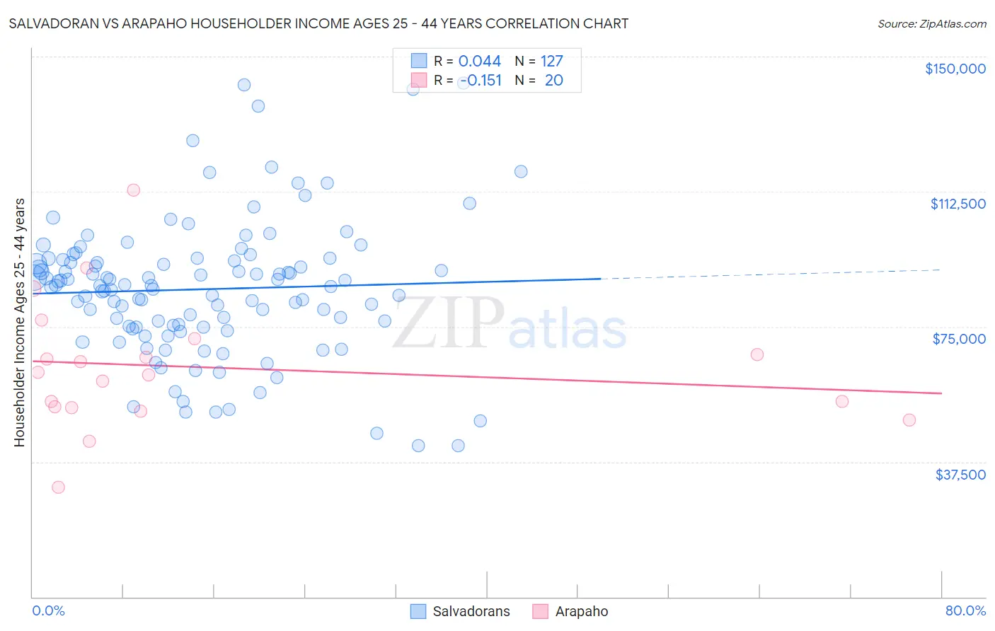 Salvadoran vs Arapaho Householder Income Ages 25 - 44 years