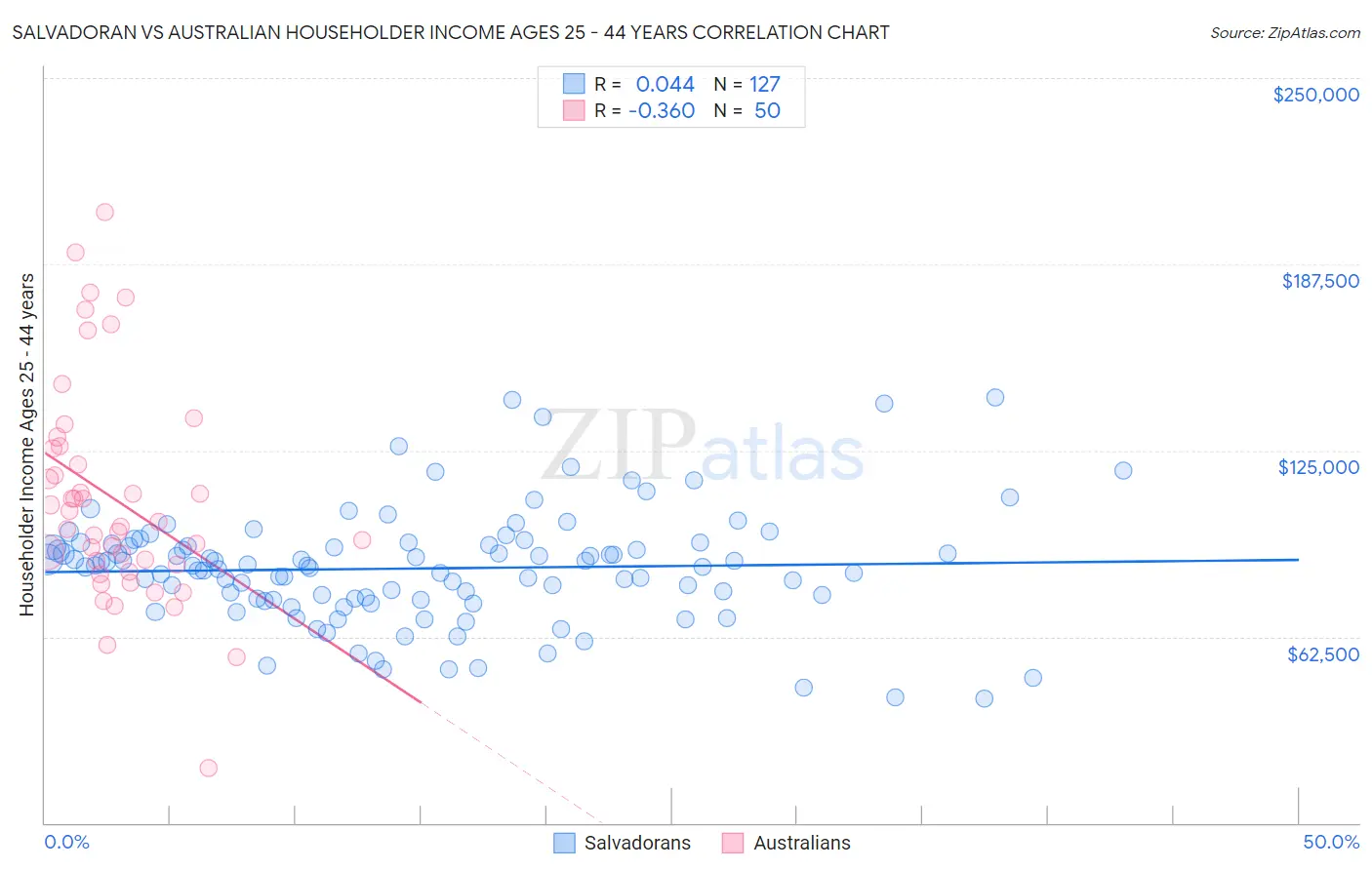 Salvadoran vs Australian Householder Income Ages 25 - 44 years