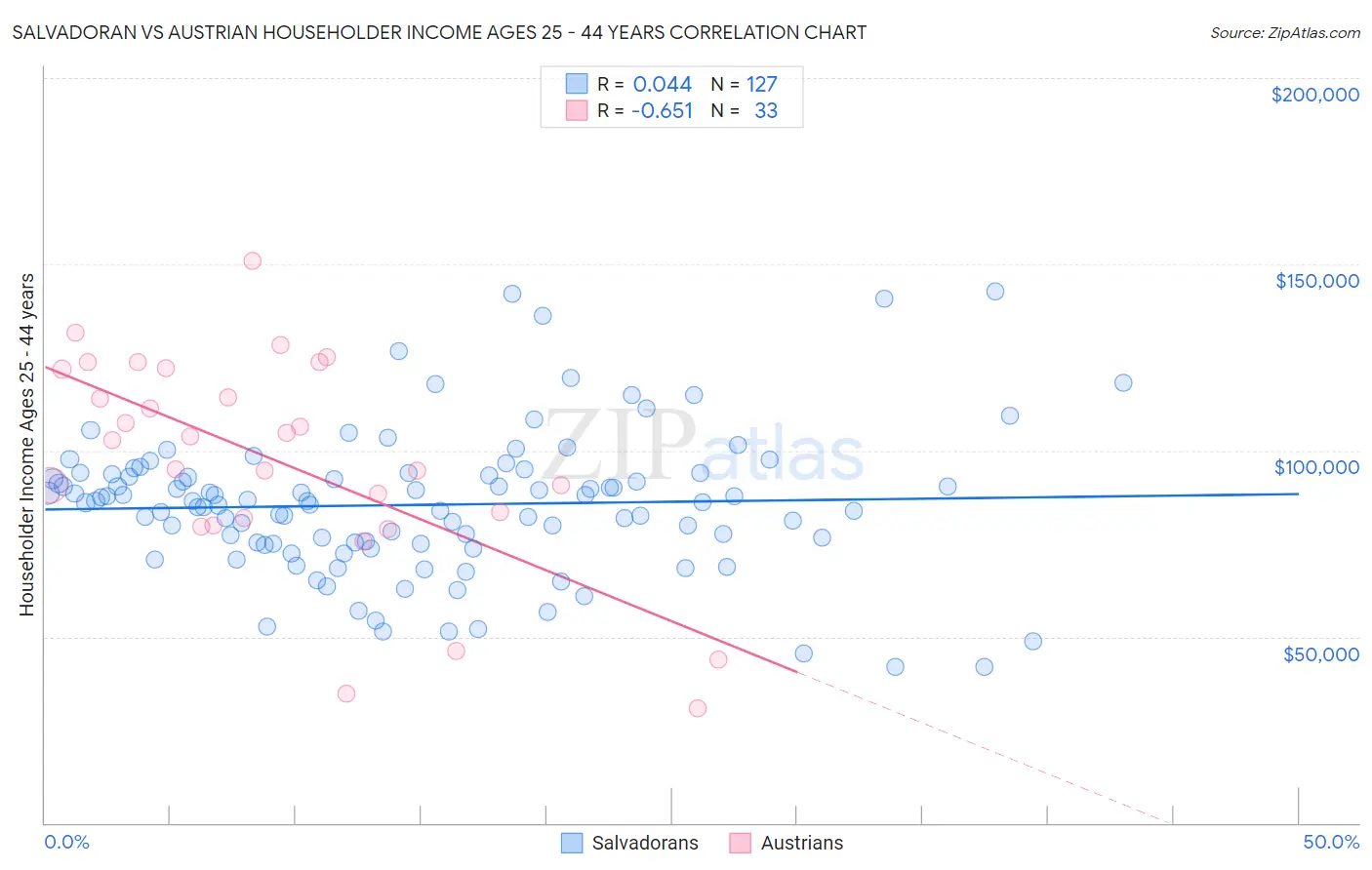 Salvadoran vs Austrian Householder Income Ages 25 - 44 years