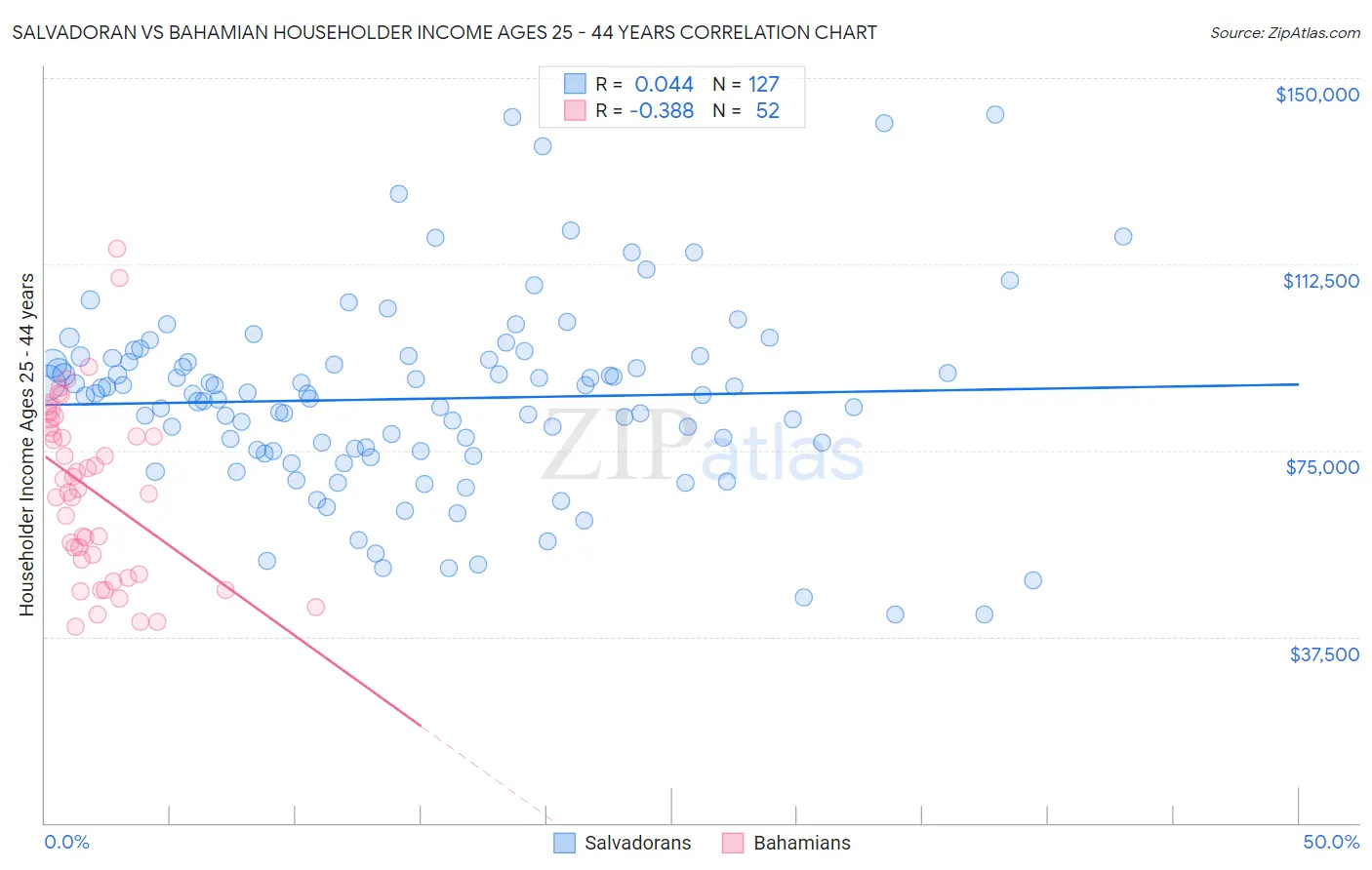 Salvadoran vs Bahamian Householder Income Ages 25 - 44 years