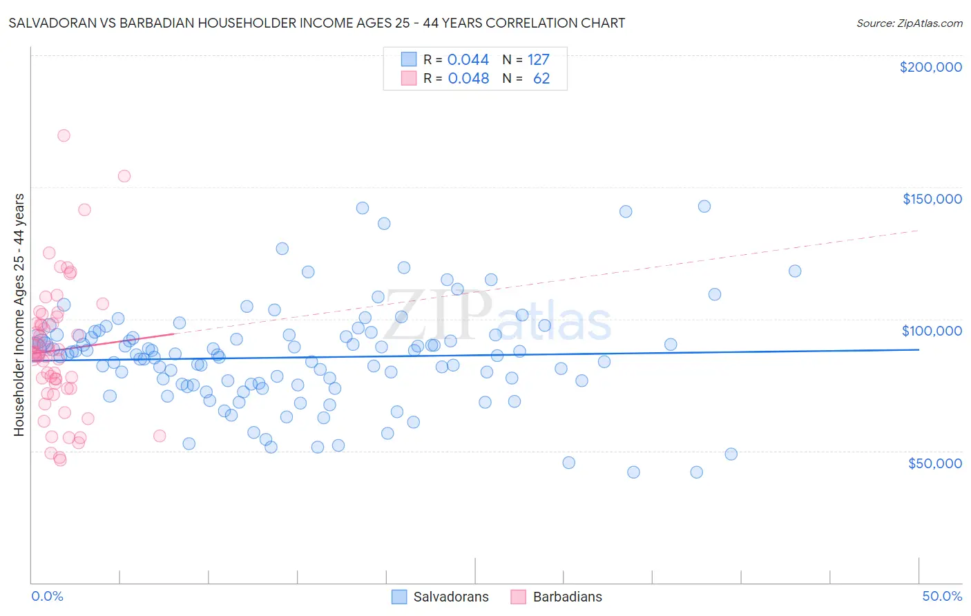Salvadoran vs Barbadian Householder Income Ages 25 - 44 years