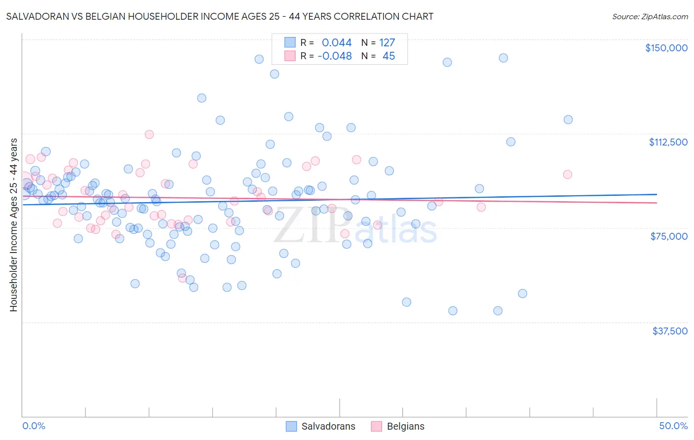 Salvadoran vs Belgian Householder Income Ages 25 - 44 years