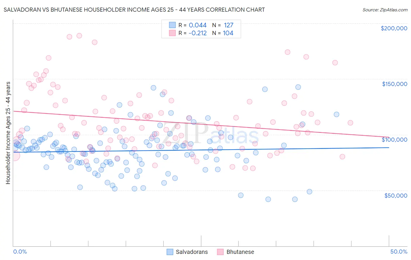 Salvadoran vs Bhutanese Householder Income Ages 25 - 44 years