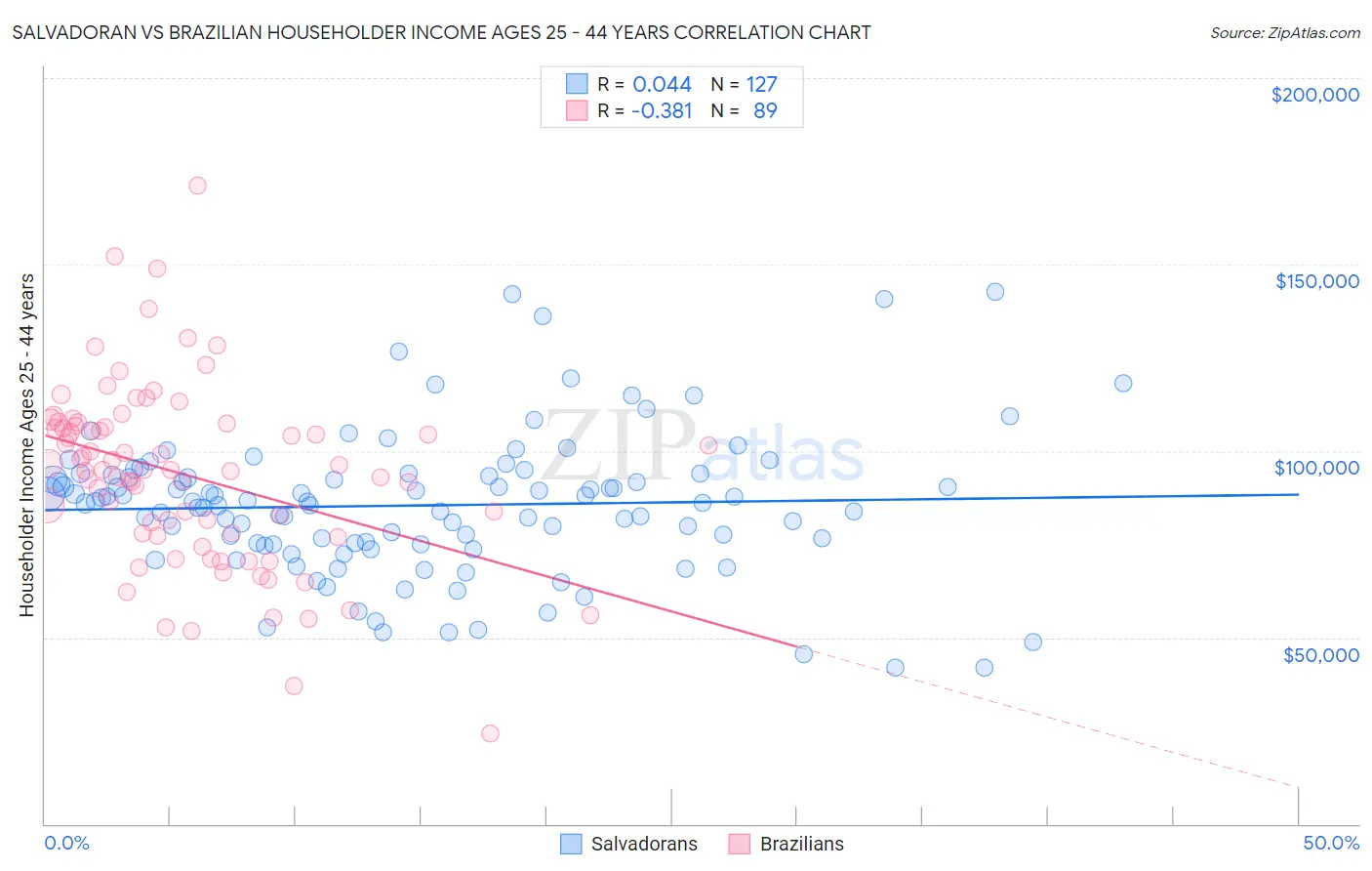 Salvadoran vs Brazilian Householder Income Ages 25 - 44 years