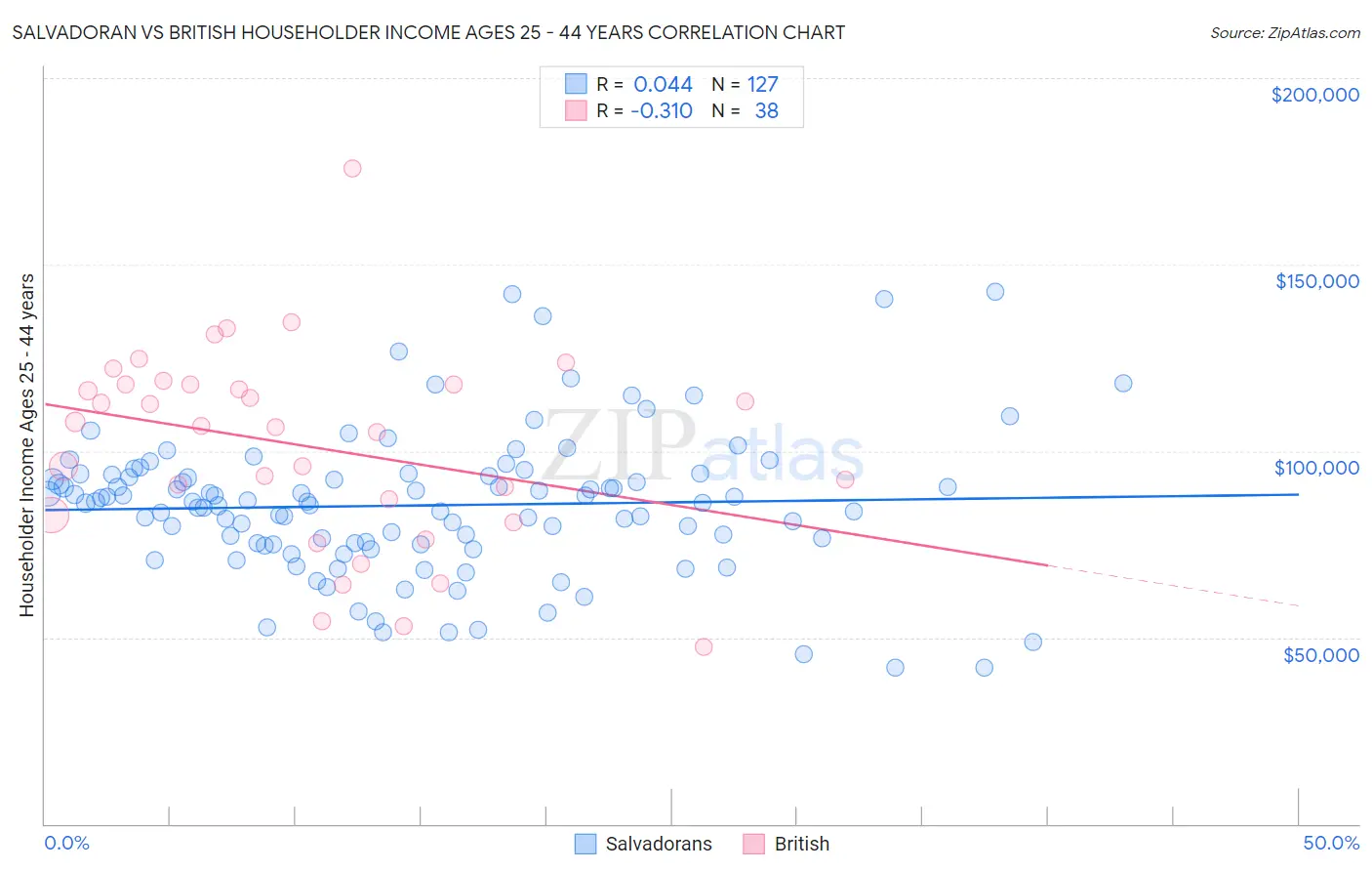 Salvadoran vs British Householder Income Ages 25 - 44 years