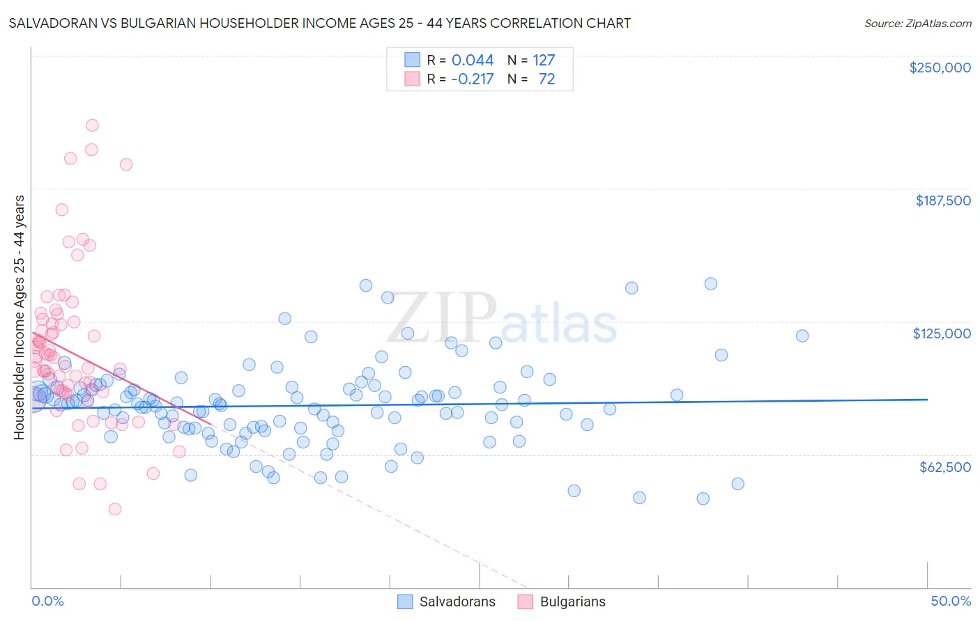 Salvadoran vs Bulgarian Householder Income Ages 25 - 44 years