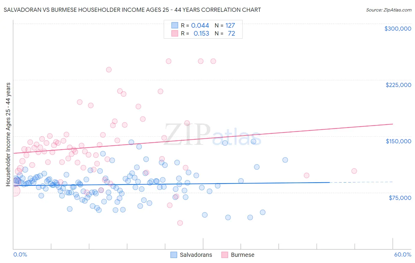 Salvadoran vs Burmese Householder Income Ages 25 - 44 years