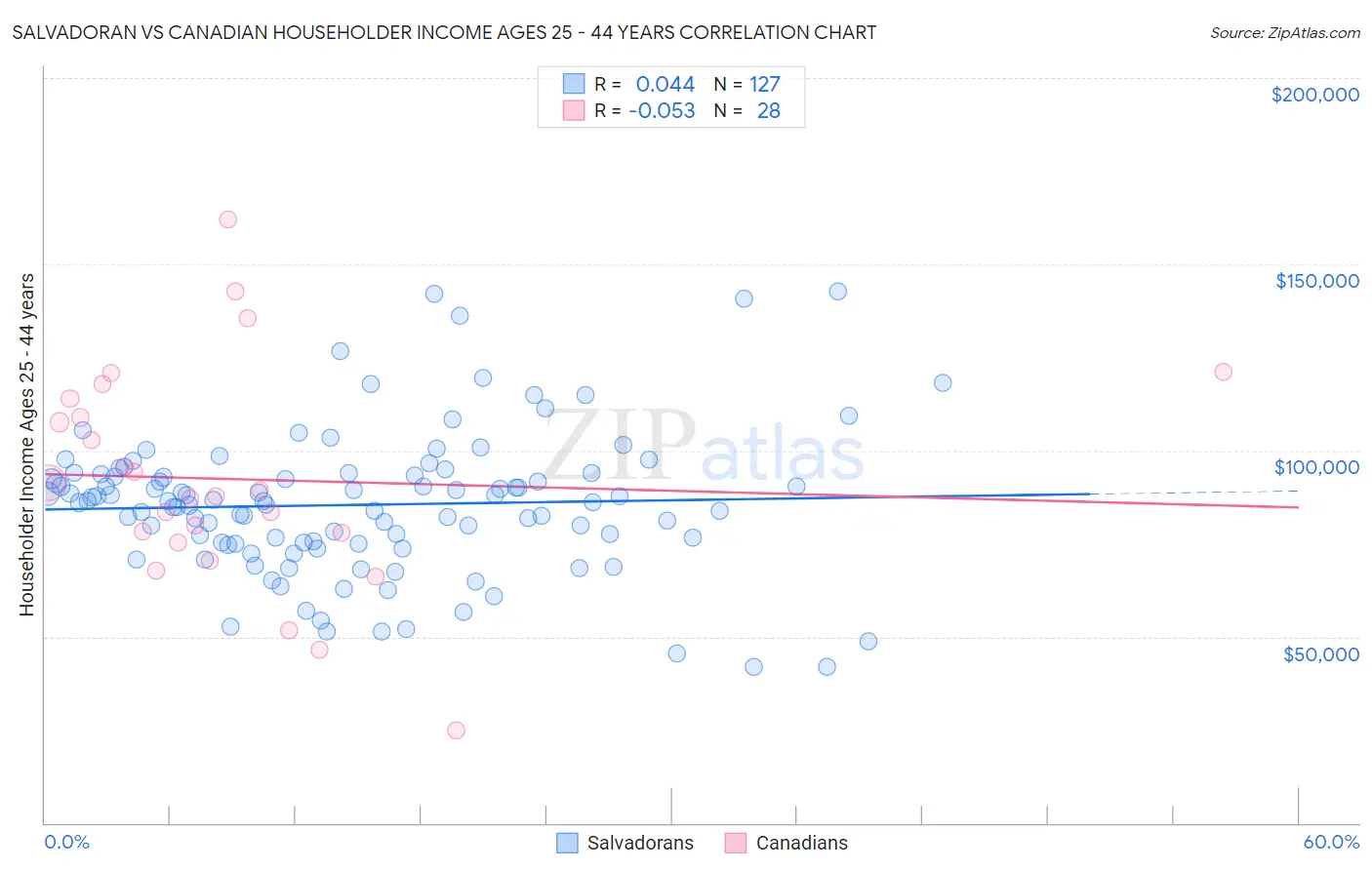 Salvadoran vs Canadian Householder Income Ages 25 - 44 years