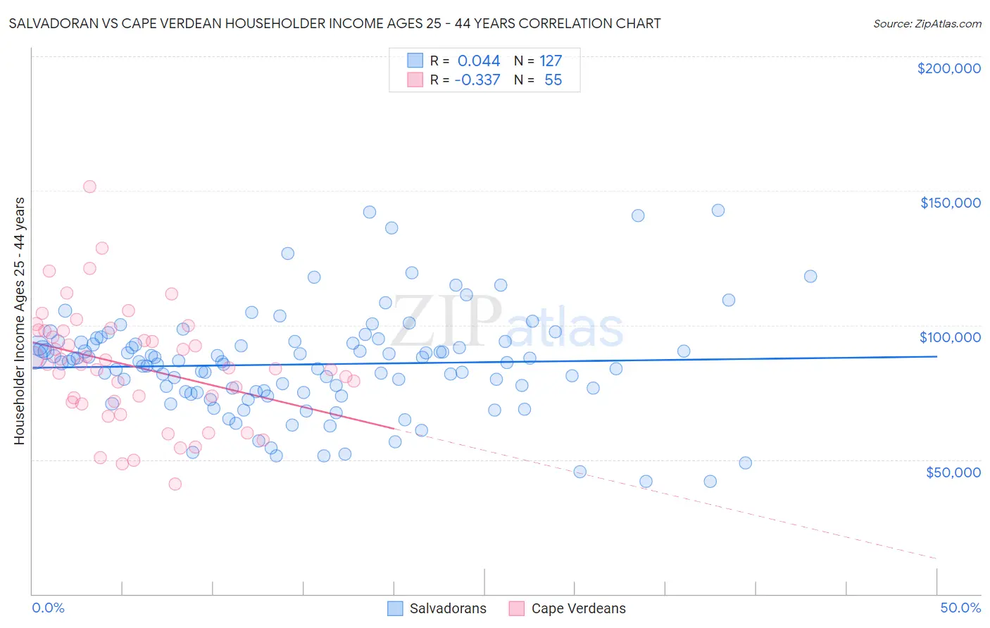 Salvadoran vs Cape Verdean Householder Income Ages 25 - 44 years