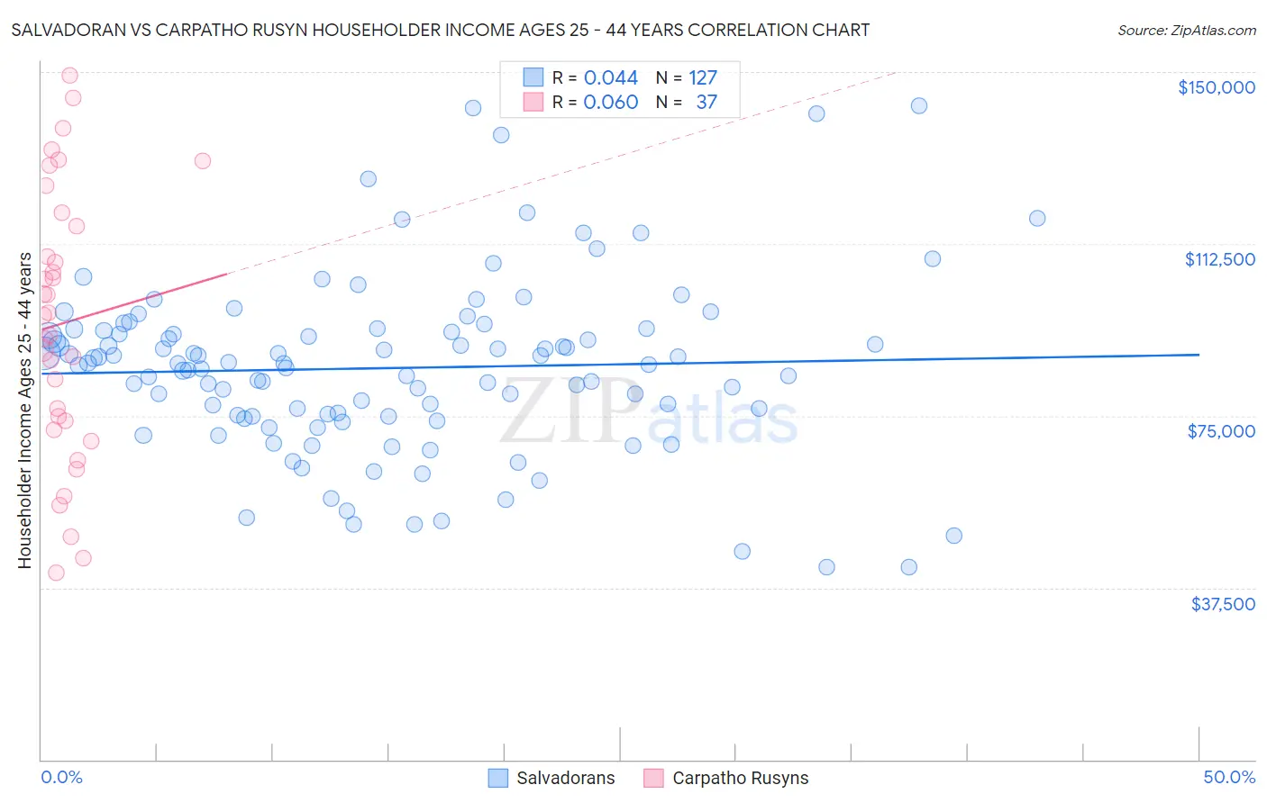 Salvadoran vs Carpatho Rusyn Householder Income Ages 25 - 44 years