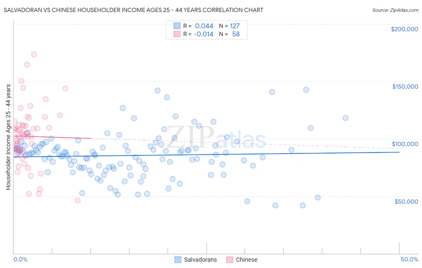 Salvadoran vs Chinese Householder Income Ages 25 - 44 years