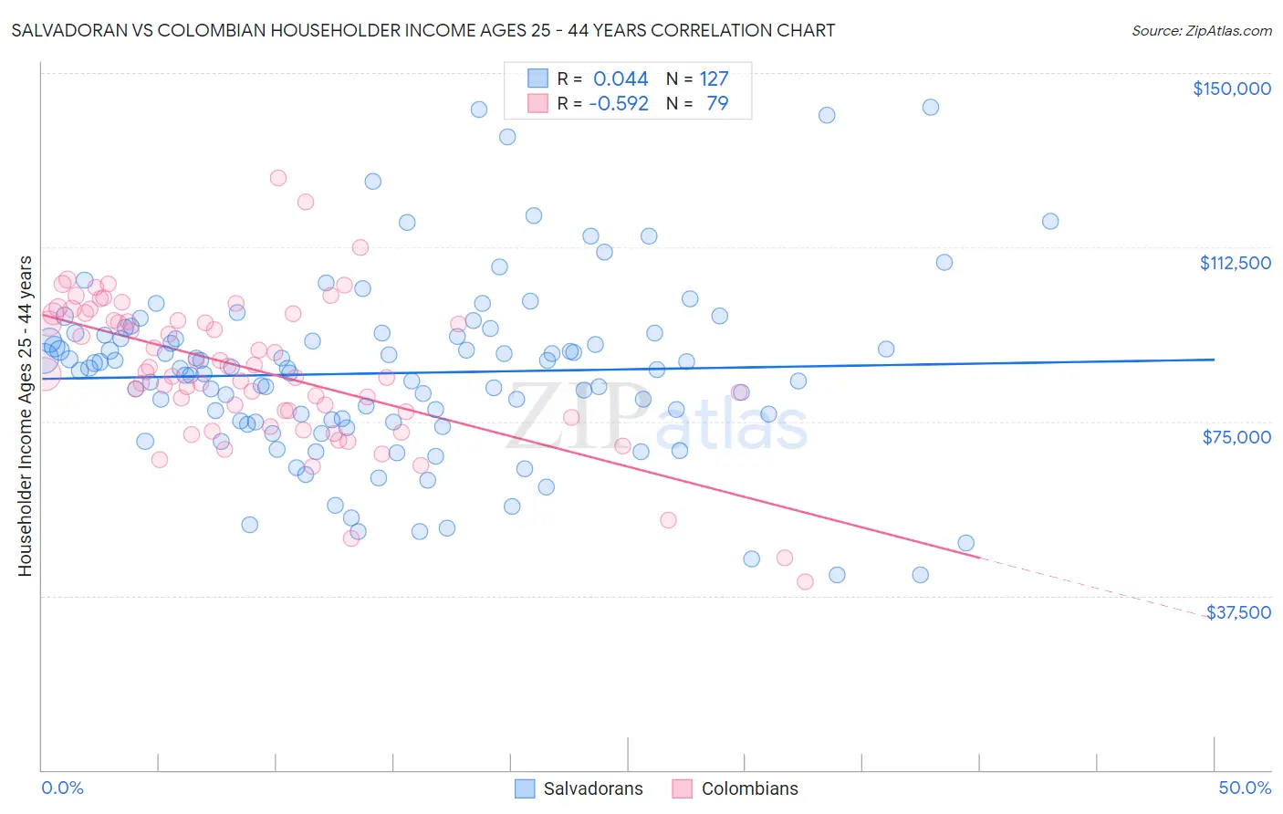 Salvadoran vs Colombian Householder Income Ages 25 - 44 years