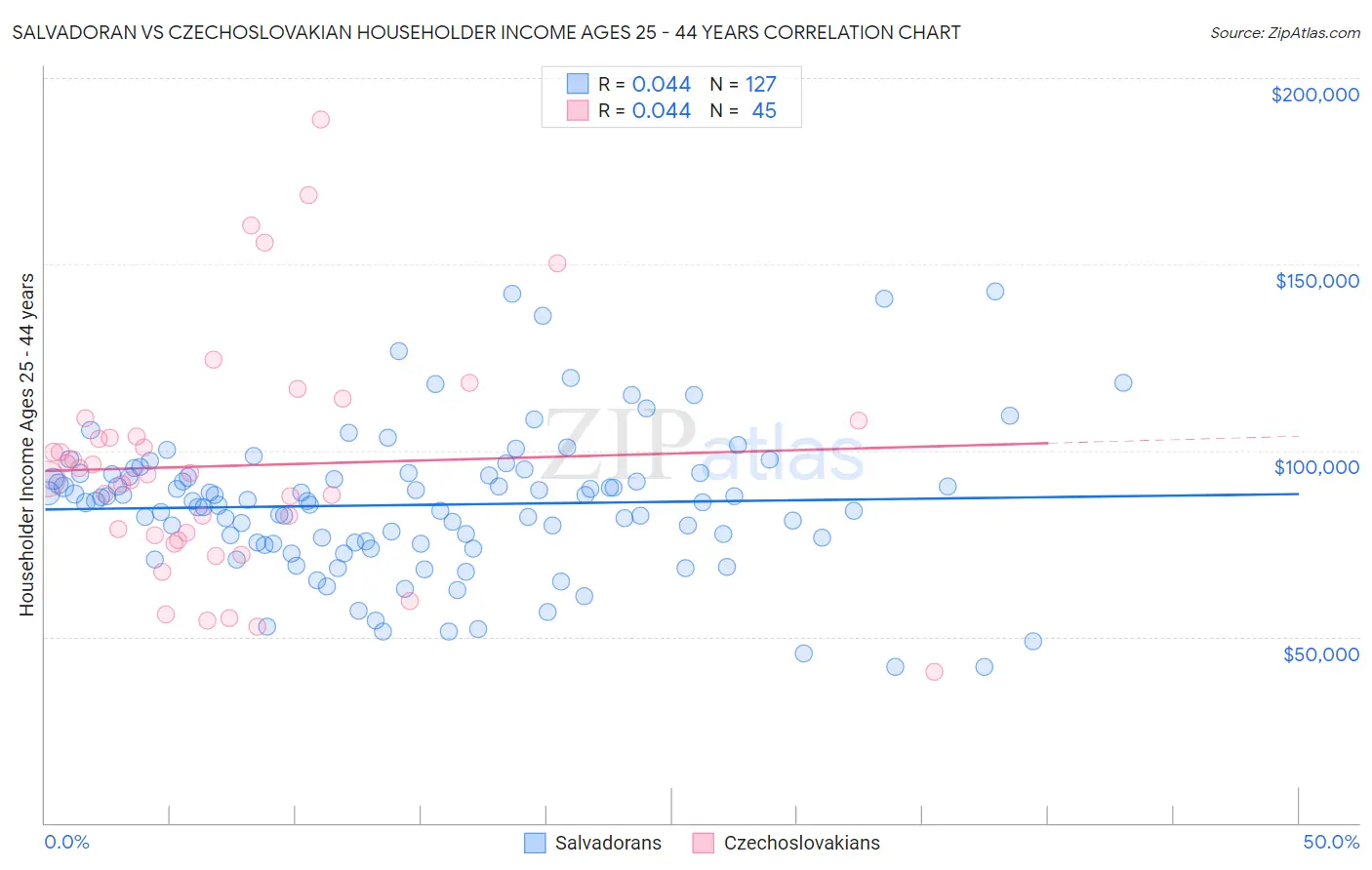 Salvadoran vs Czechoslovakian Householder Income Ages 25 - 44 years