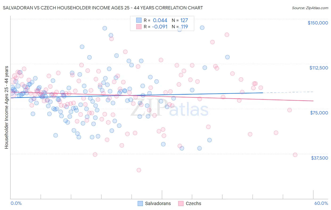 Salvadoran vs Czech Householder Income Ages 25 - 44 years