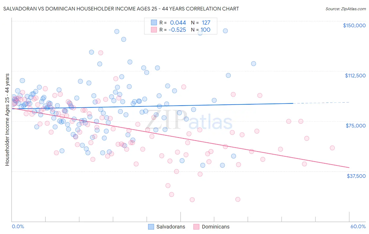 Salvadoran vs Dominican Householder Income Ages 25 - 44 years