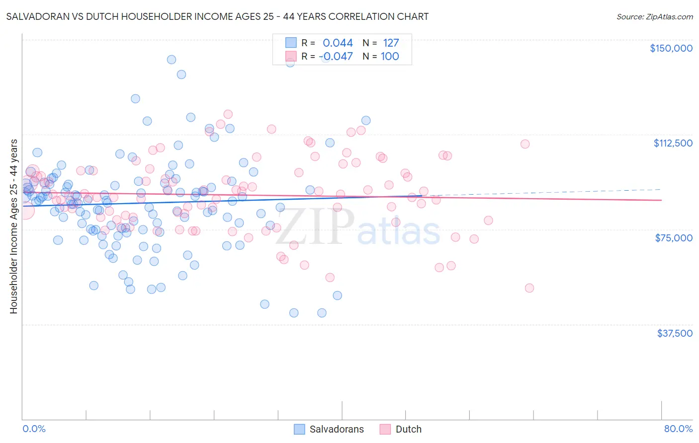 Salvadoran vs Dutch Householder Income Ages 25 - 44 years