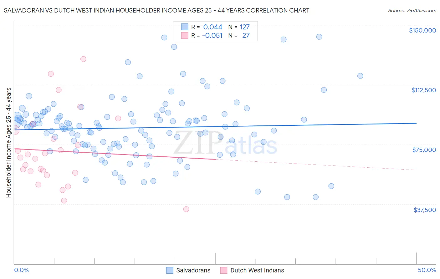 Salvadoran vs Dutch West Indian Householder Income Ages 25 - 44 years