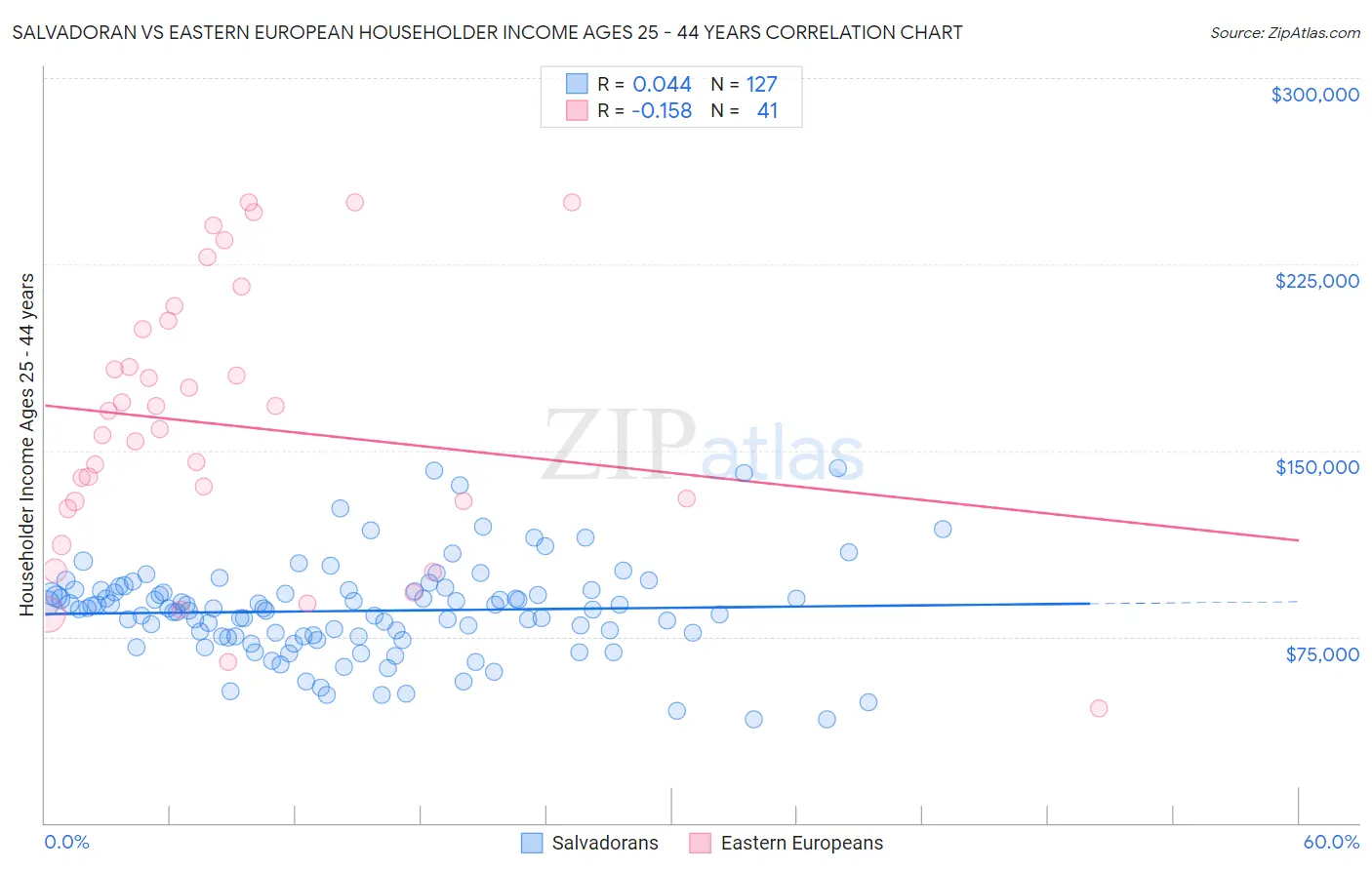 Salvadoran vs Eastern European Householder Income Ages 25 - 44 years