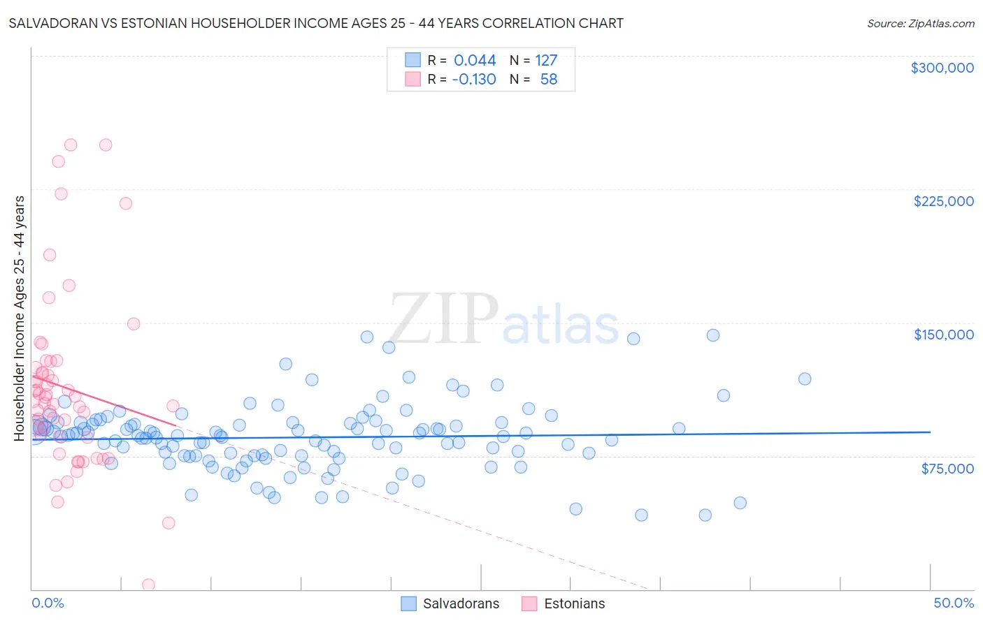 Salvadoran vs Estonian Householder Income Ages 25 - 44 years