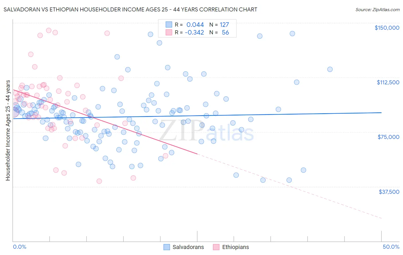Salvadoran vs Ethiopian Householder Income Ages 25 - 44 years