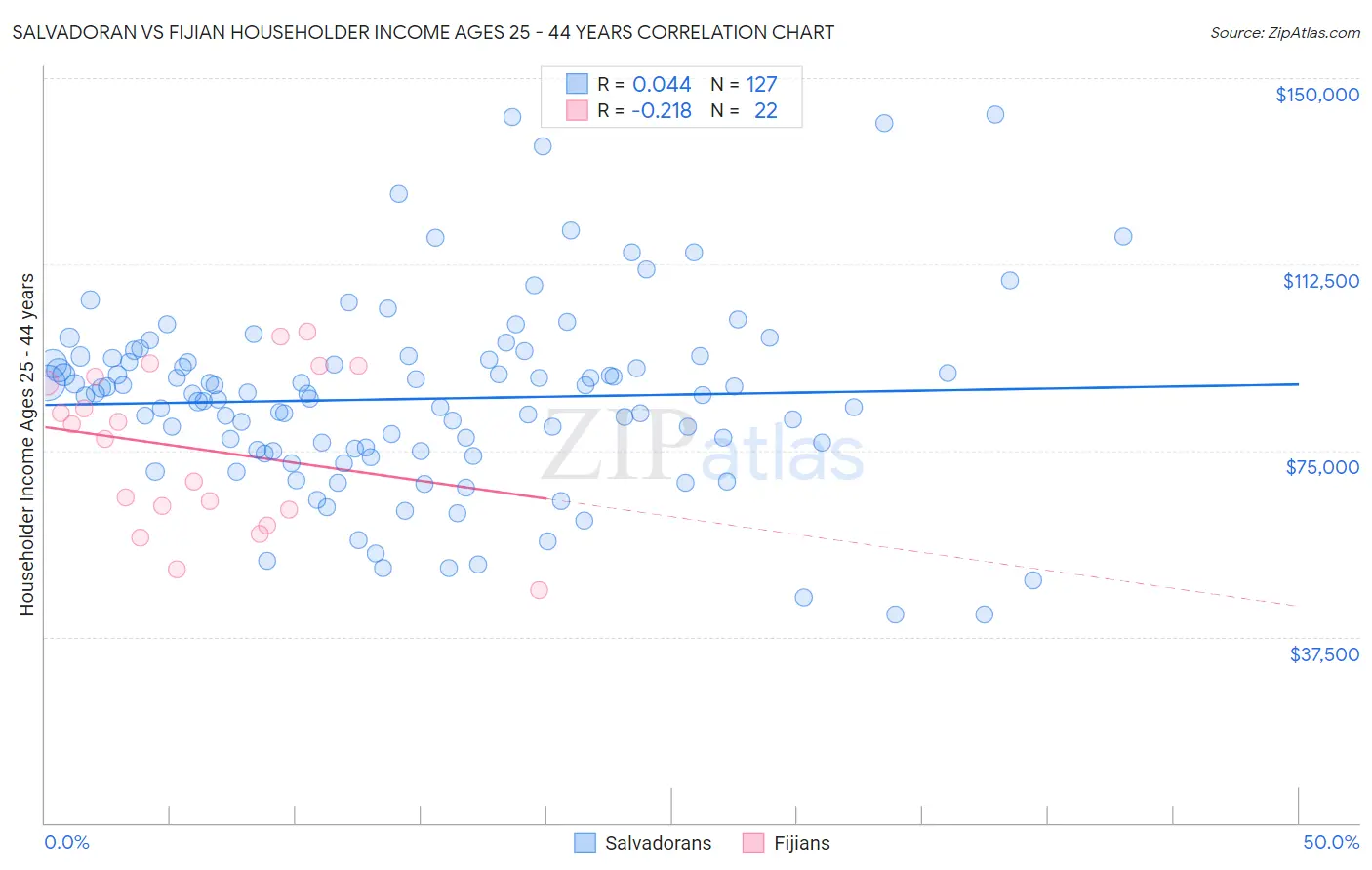 Salvadoran vs Fijian Householder Income Ages 25 - 44 years