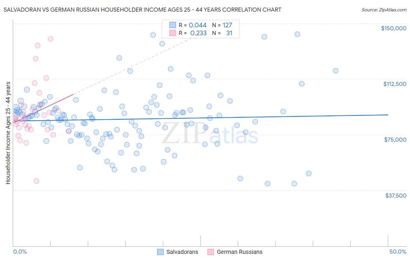 Salvadoran vs German Russian Householder Income Ages 25 - 44 years