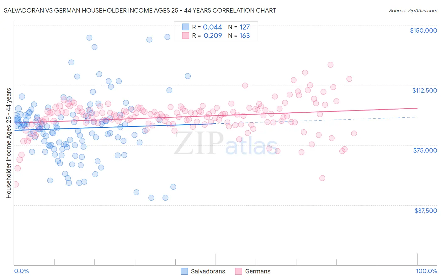 Salvadoran vs German Householder Income Ages 25 - 44 years