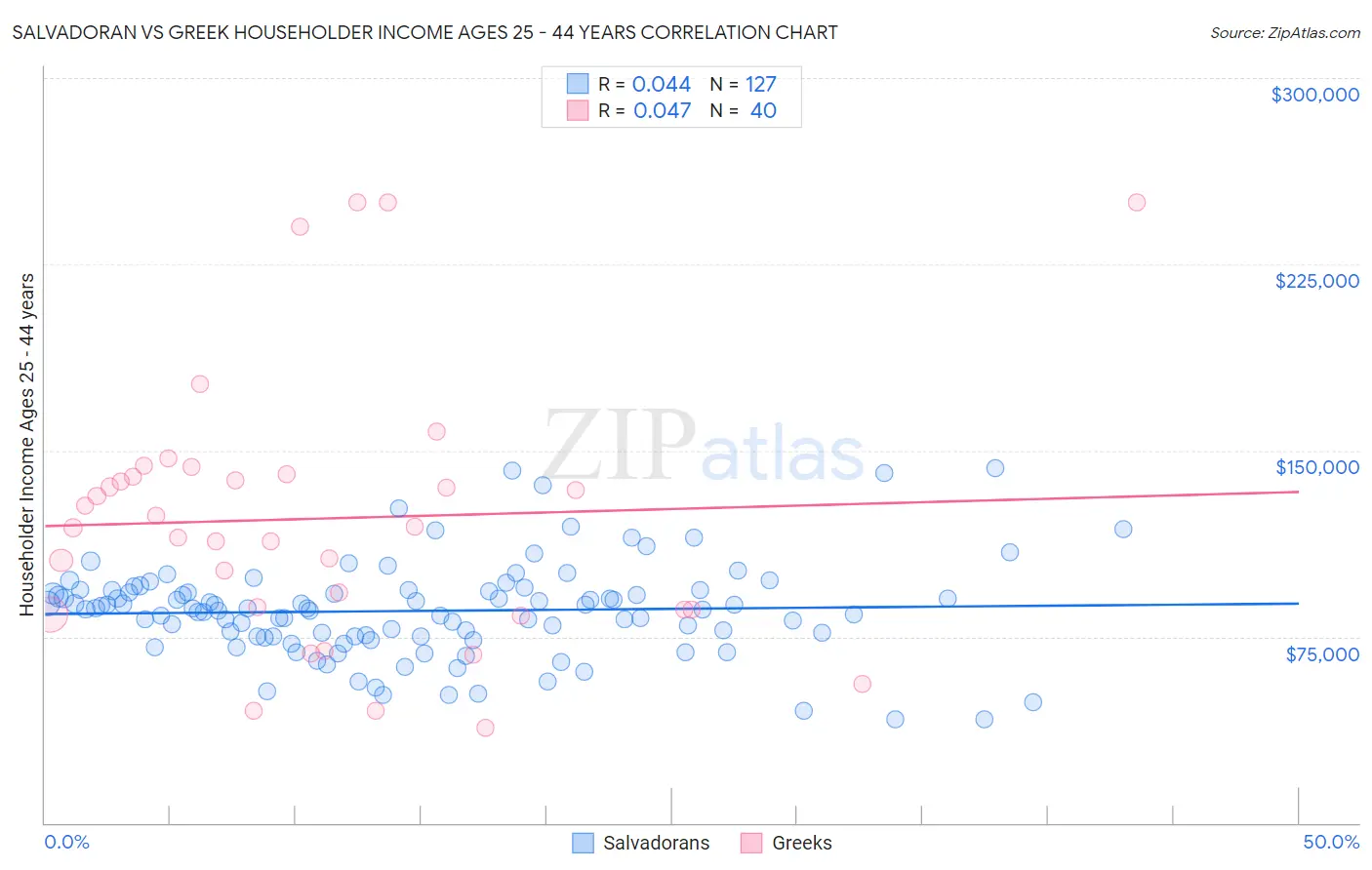 Salvadoran vs Greek Householder Income Ages 25 - 44 years