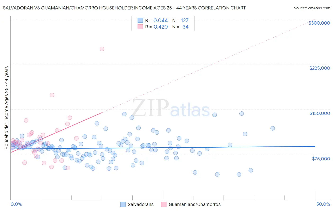 Salvadoran vs Guamanian/Chamorro Householder Income Ages 25 - 44 years