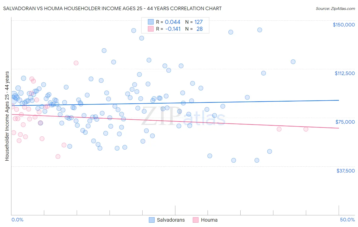 Salvadoran vs Houma Householder Income Ages 25 - 44 years