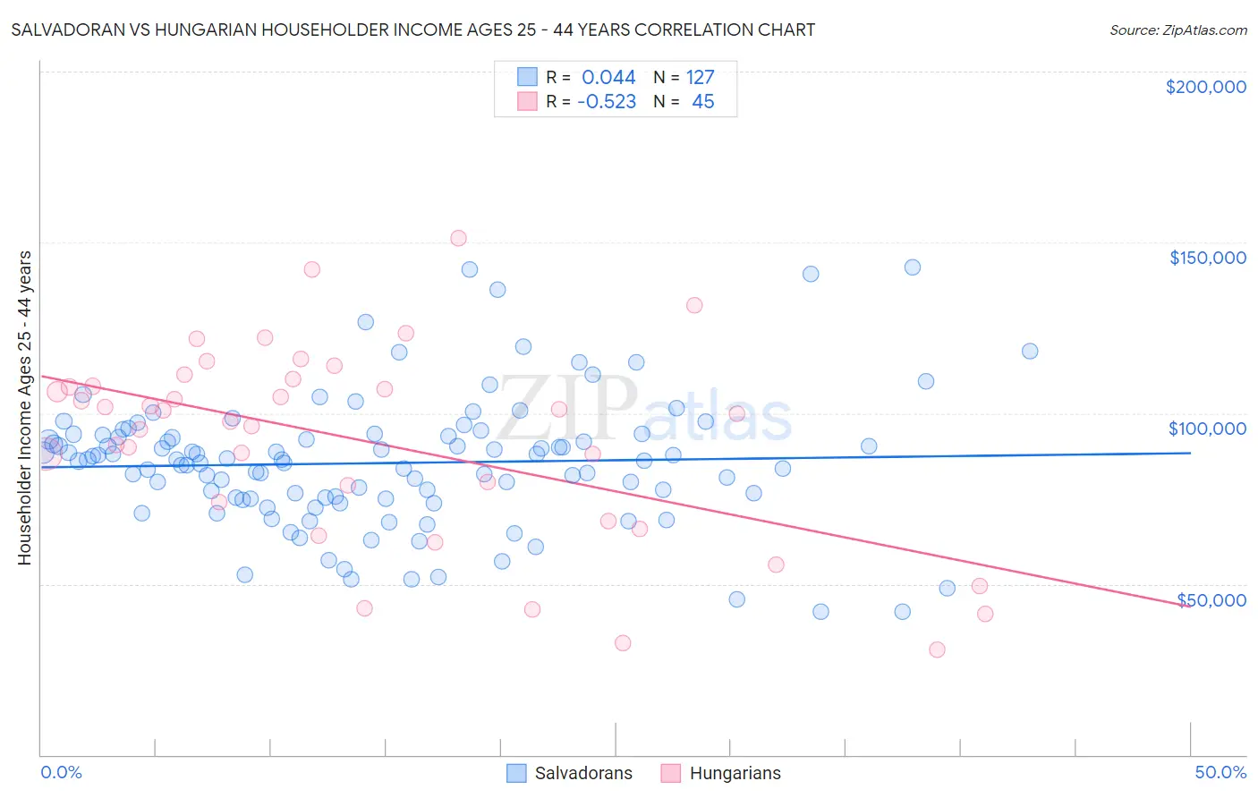 Salvadoran vs Hungarian Householder Income Ages 25 - 44 years