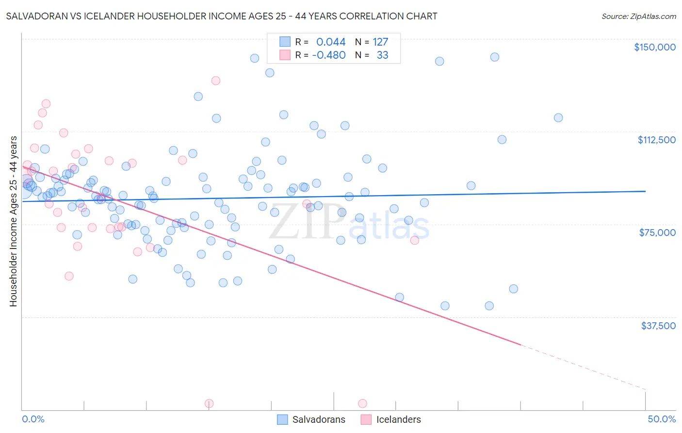 Salvadoran vs Icelander Householder Income Ages 25 - 44 years