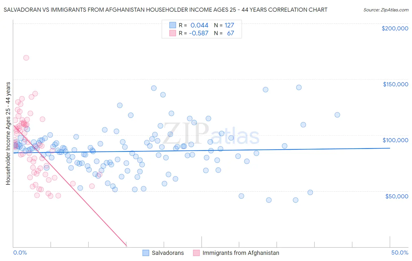 Salvadoran vs Immigrants from Afghanistan Householder Income Ages 25 - 44 years