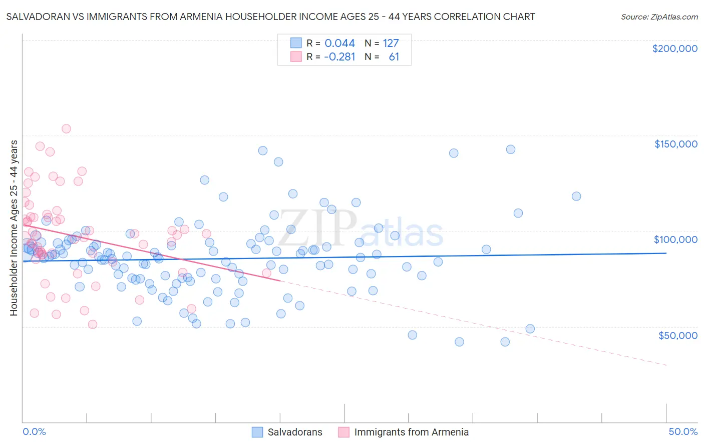 Salvadoran vs Immigrants from Armenia Householder Income Ages 25 - 44 years