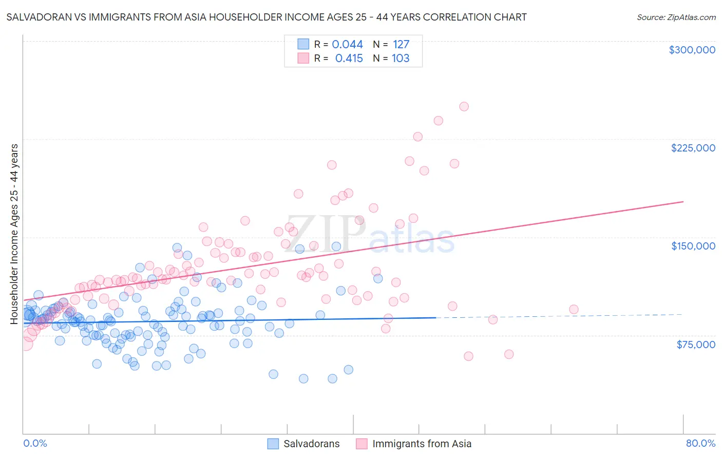 Salvadoran vs Immigrants from Asia Householder Income Ages 25 - 44 years