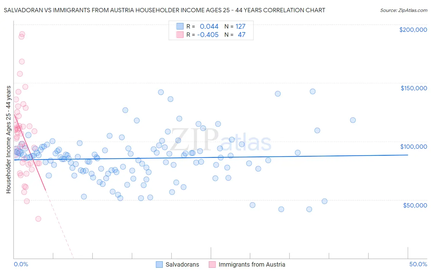 Salvadoran vs Immigrants from Austria Householder Income Ages 25 - 44 years