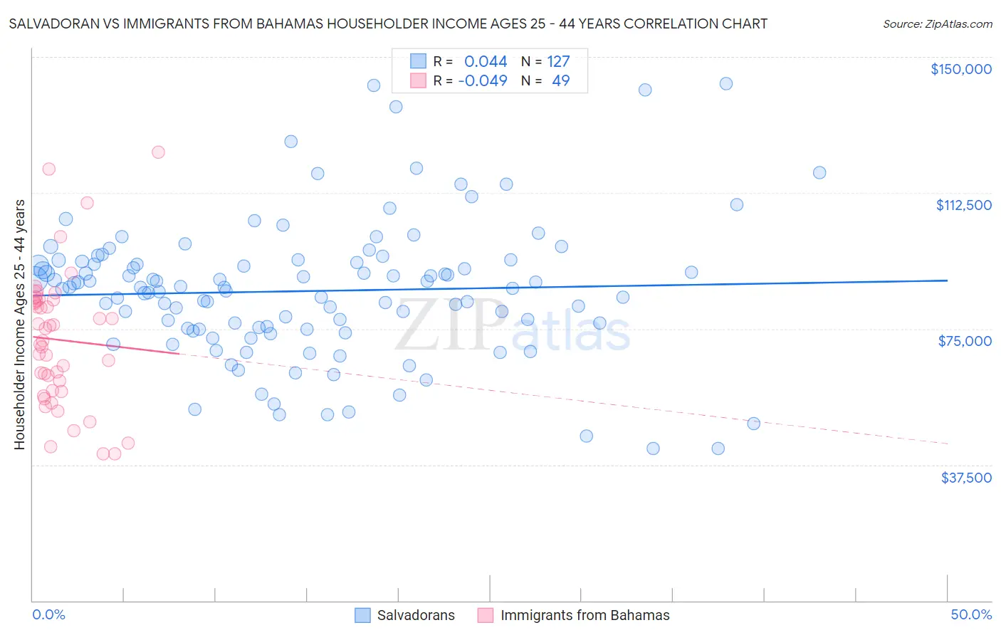 Salvadoran vs Immigrants from Bahamas Householder Income Ages 25 - 44 years