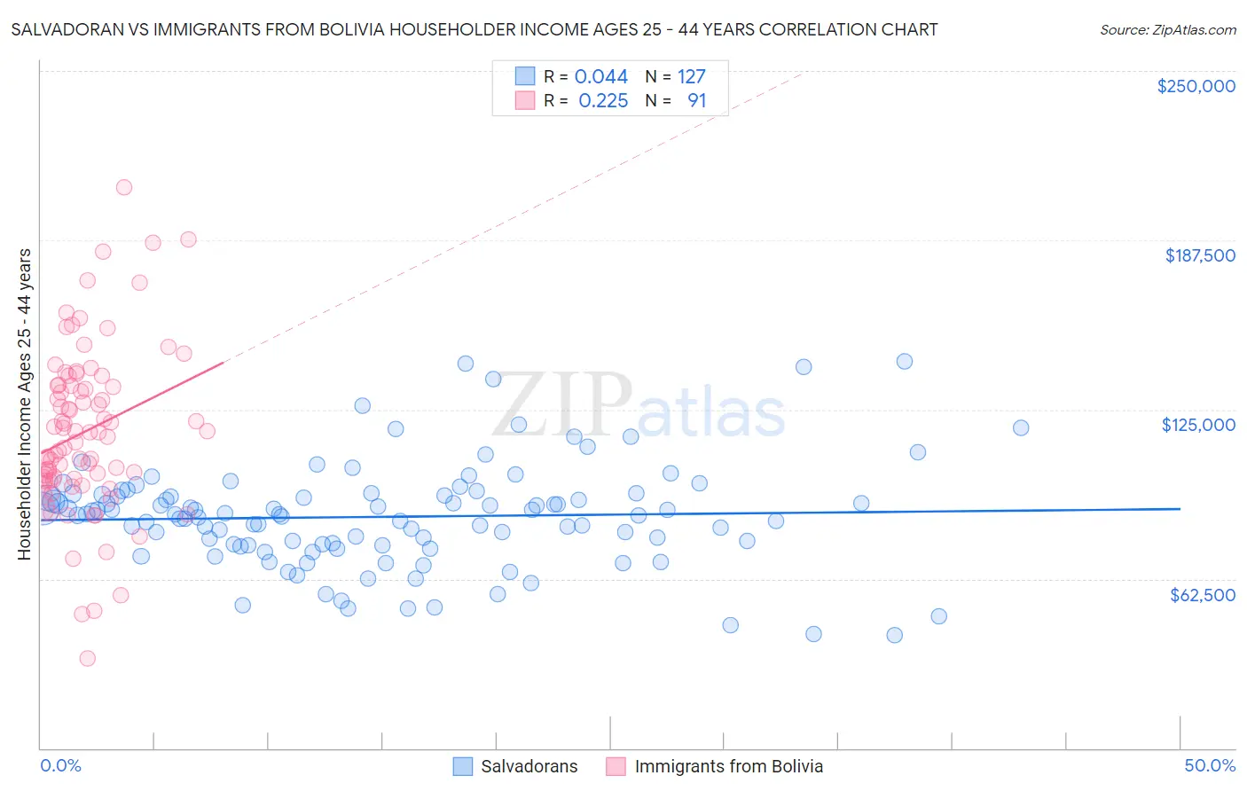 Salvadoran vs Immigrants from Bolivia Householder Income Ages 25 - 44 years