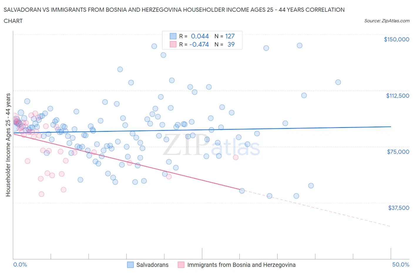 Salvadoran vs Immigrants from Bosnia and Herzegovina Householder Income Ages 25 - 44 years