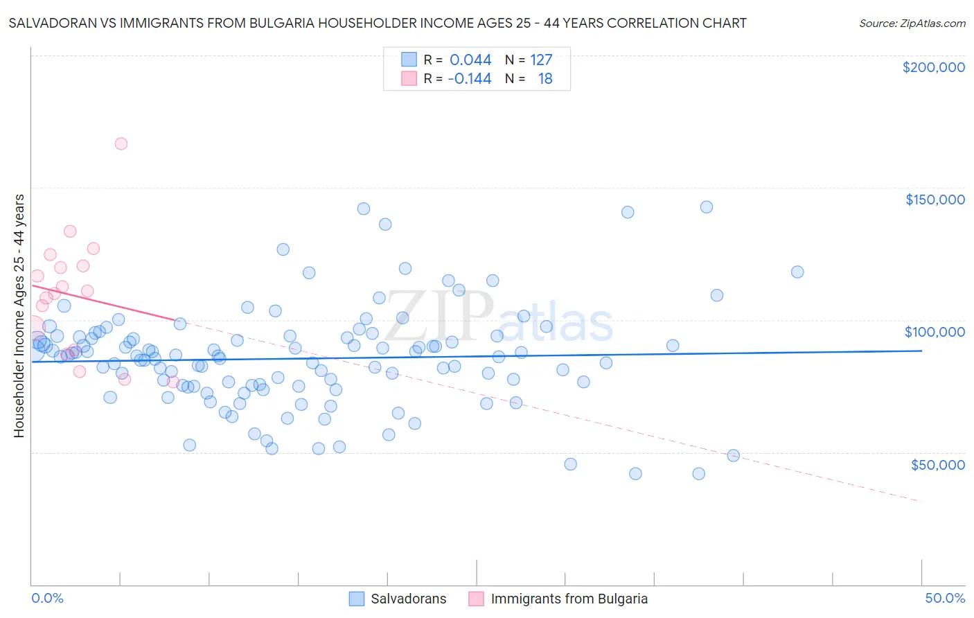 Salvadoran vs Immigrants from Bulgaria Householder Income Ages 25 - 44 years