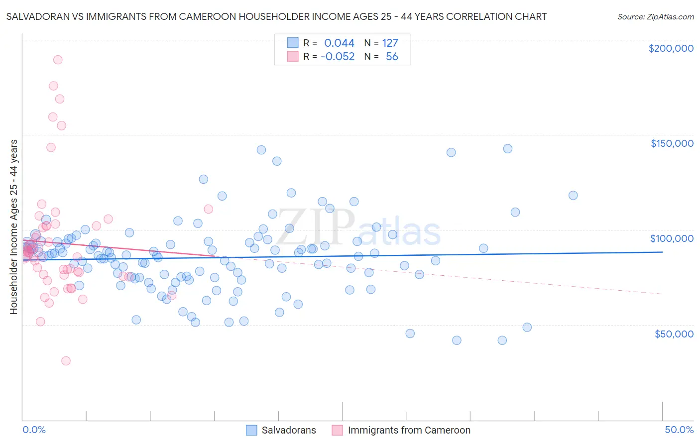 Salvadoran vs Immigrants from Cameroon Householder Income Ages 25 - 44 years